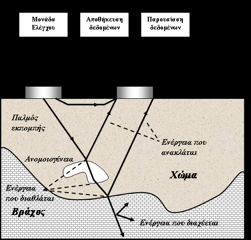 Διάταξη γεωραντάρ: Ο παλμός εκπομπής διαχέεται στο υπέδαφος και όταν προσπίπτει σε κάποια