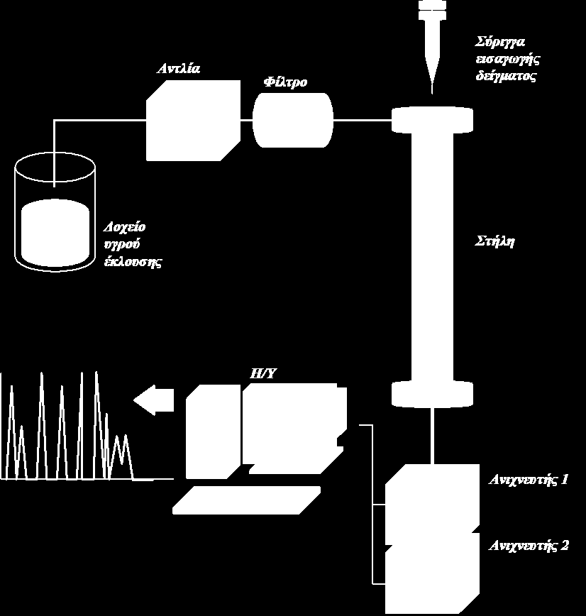 Υγρή Χρωματογραφία (HPLC) Σκοπός Ποιοτική και ποσοτική ανάλυση σύνθετων