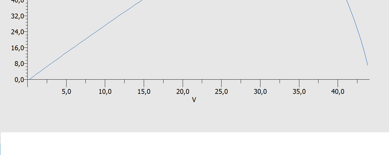 3 α,β Χαρακτηριστικές I-V και P-V