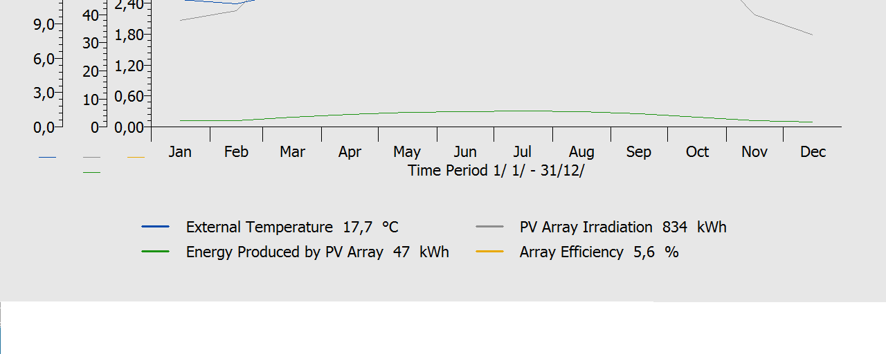 8 α,β: Καµπύλες της θερµοκρασίας