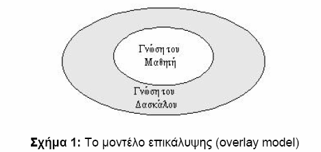 εκπαίδευσης. Τέτοιες πληροφορίες είναι για παράδειγμα το επίπεδο κατανόησης των εννοιών, το επόμενο υλικό που πρέπει να διδαχθεί.