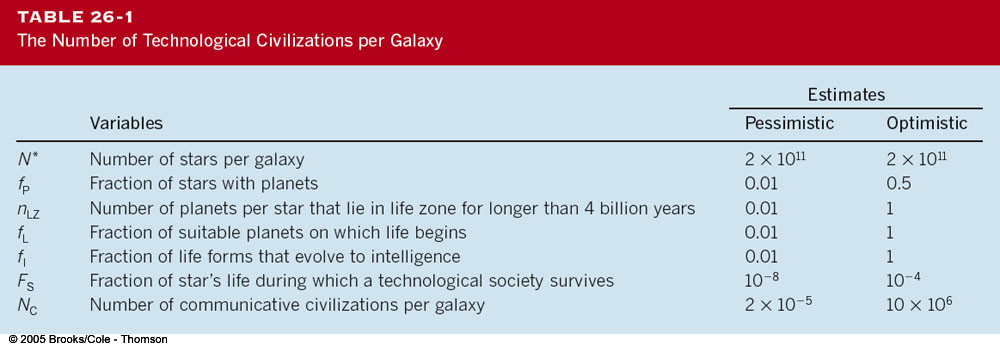 ΗεξίσωσητουDrake Οι παράγοντες που πρέπει να ληφθούν υπόψη όταν υπολογίζουμε την πιθανότητα ύπαρξης και τον αριθμό τεχνολογικά προηγμένων πολιτισμών ανά γαλαξία: N c = N * f p n LZ f L f l F S