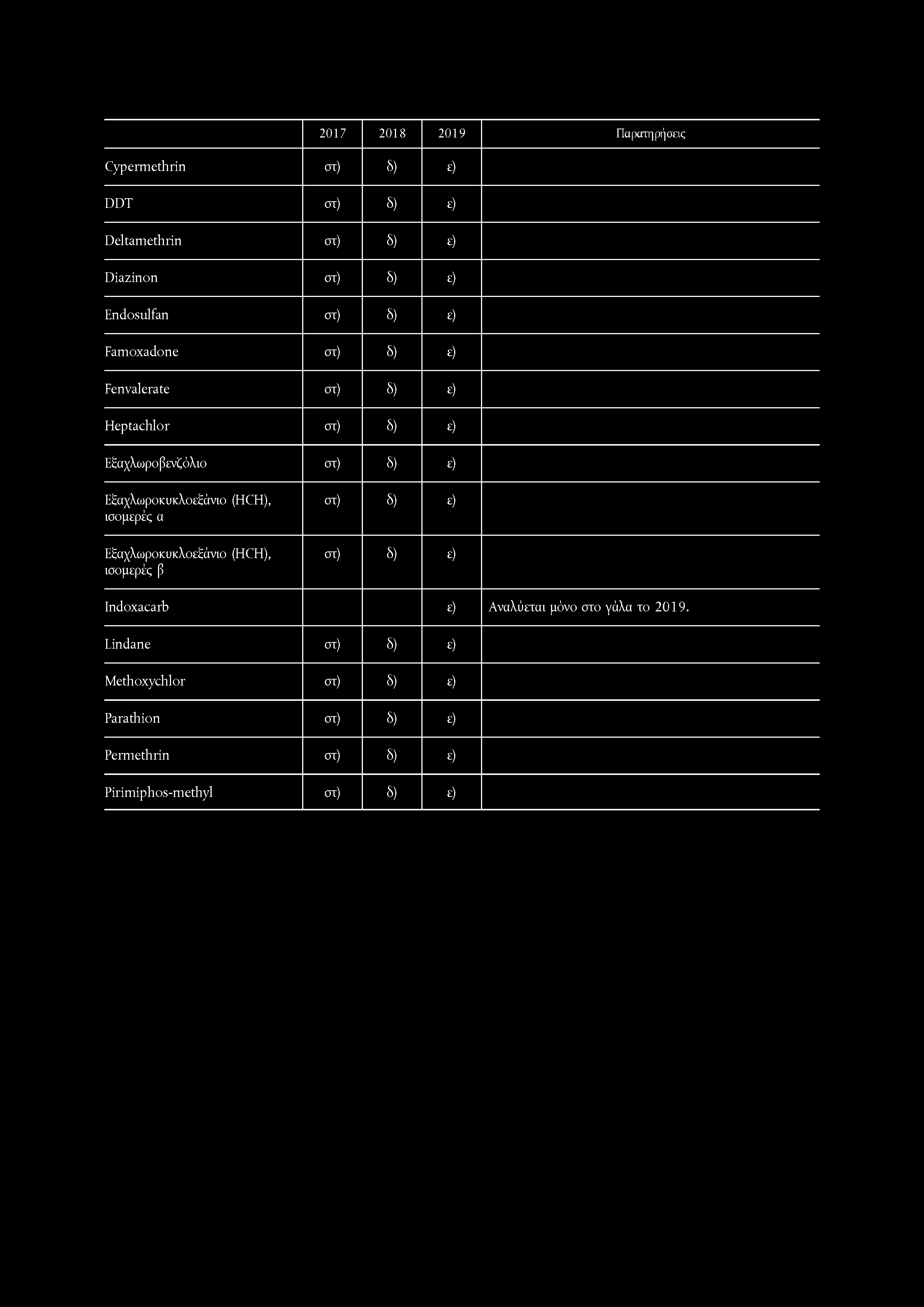 Cypermethrin στ) δ) ε) DDT στ) δ) ε) Deltamethrin στ) δ) ε) Diazinon στ) δ) ε) Endosulfan στ) δ) ε) Famoxadone στ) δ) ε) Fenvalerate στ) δ) ε) Heptachlor στ) δ) ε) Εξαχλωροβενζόλιο στ) δ) ε)