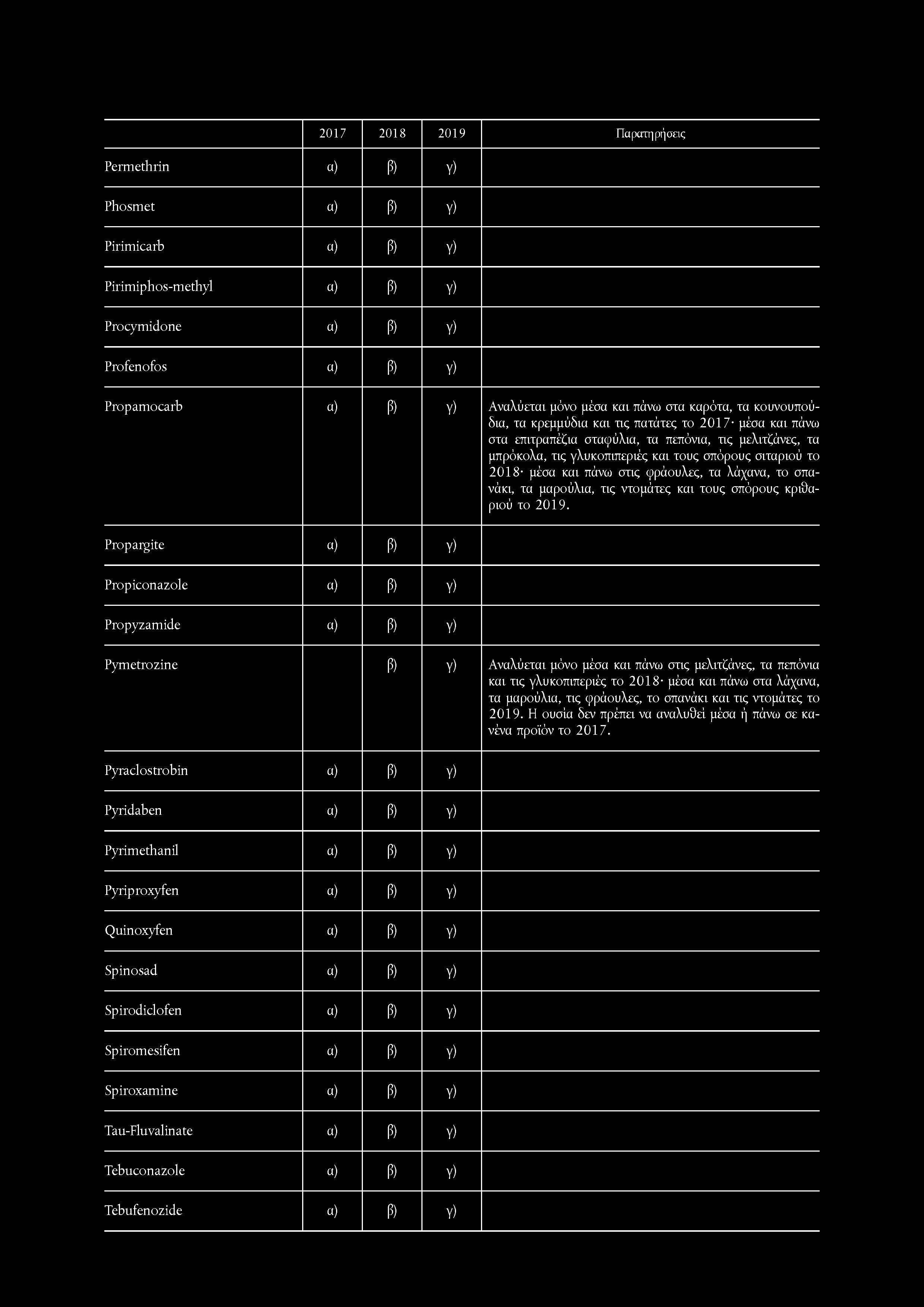 Permethrin a) β) Υ) Phosmet a) β) Υ) Pirimicarb a) β) Υ) Pirimiphos-methyl a) β) Υ) Procymidone a) β) Υ) Profenofos a) β) Υ) Propamocarb a) β) Υ) Αναλύεται μόνο μέσα και πάνω στα καρότα, τα