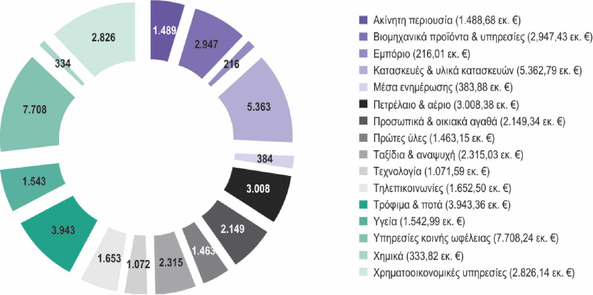 ΓΡΑΦΗΜΑ 2:Σύνολο ιδίων κεφαλαίων ανά υπερκλάδο (31/12/2010) Σώμα Ορκωτών Ελεγκτών Λογιστών ύφεσης Το 2010 αποτελεί για την ελληνική οικονομία την απαρχή μιας περιόδου έντονης με περιορισμό των