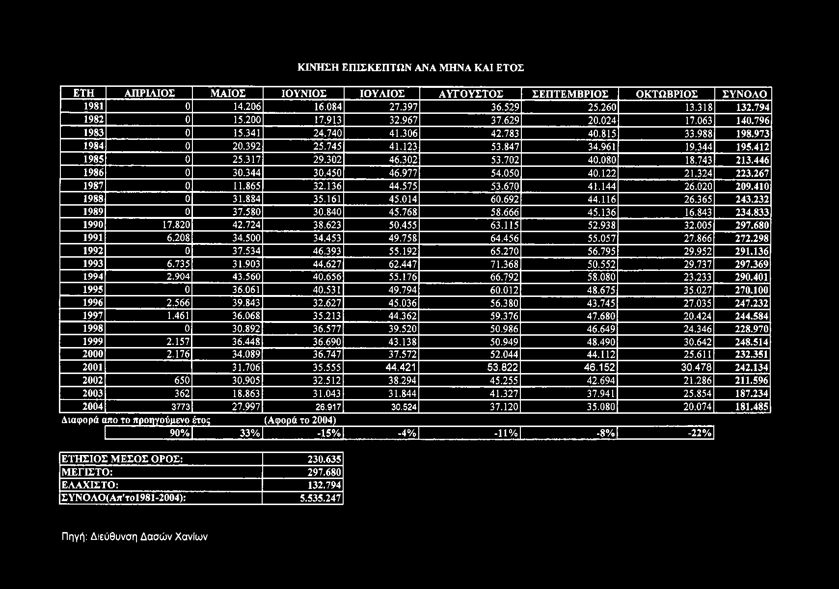 ΚΙΝΗΣΗ ΕΠΙΣΚΕΠΤΩΝ ΑΝΑ ΜΗΝΑ ΚΑΙ ΕΤΟΣ ΕΤΗ ΑΠΡΙΛΙΟΣ Μ ΑΙΟΣ ΙΟΥΝΙΟΣ ΙΟΥΛΙΟΣ ΑΥΓΟ ΥΣΤΟ Σ ΣΕΠ ΤΕΜ ΒΡΙΟ Σ ΟΚΤΩΒΡΙΟΣ ΣΥΝΟΛΟ 1981 0 14.206 16.084 27.397 36.529 25.260 13.318 132.794 1982 0 15.200 17.913 32.