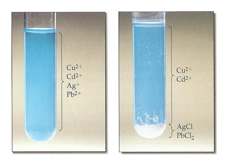 Εφαρμογές του γινομένου διαλυτότητας Cu 2+ Cd 2+ Ag + Pb 2+ Cu 2+ Cd 2+ AgCl PbCl 2 (α) Διαχωρισμός ιόντων λόγω διαφοράς διαλυτότητας (Cu 2+, Cd 2+, Ag +, Pb 2+ ) + HCl(aq) AgCl(s), PbCl 2 (s), Cu