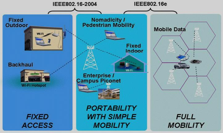 Mobile WiMAX - IEEE 802.16e Σν Γεθέκβξην ηνπ 2005 εθδόζεθε ην ΘΕΕΕ 802.