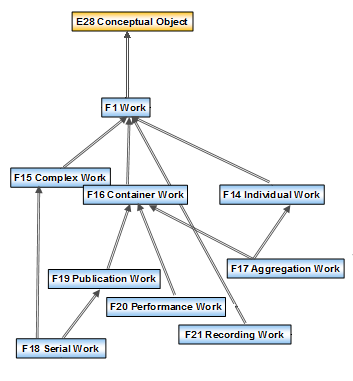 3.2.5. Ανάλυση Κλάσεων 3.2.5.1. Η έννοια του Έργου στο FRBRoo Στο μοντέλο FRBRoo το Έργο (F1 Work) αποτελεί υποκλάση της κλάσης E28 Conceptual Object.