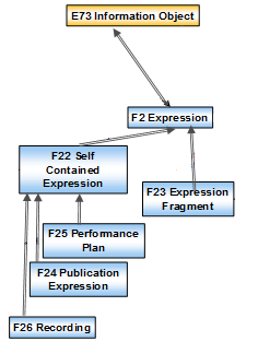 Σχήμα 12: Ιεραρχία κλάσεων Έκφρασης F22 Self-Contained Expression Η κλάση αυτή περιλαμβάνει τις άυλες πραγματώσεις των μεμονωμένων έργων (individual works) τη στιγμή που μπορούν να θεωρηθούν ως ένα