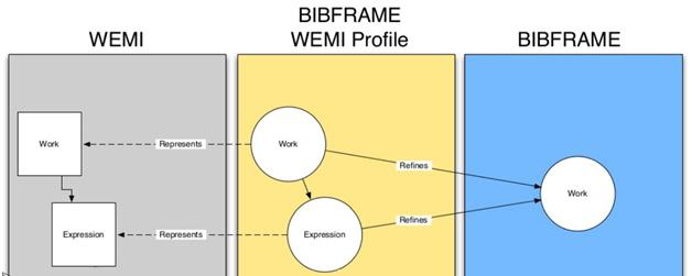 Εικόνα 4: Διαφορά BIBFRAME Έργου με τα FRBR, RDA μοντέλα. 3.3.1.2.