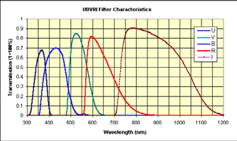 I: Χρησιμοποιούνται στην φωτομετρία Φίλτρα ΟΙΙΙ