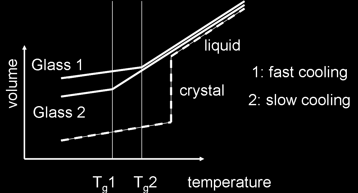 - 42 - Εικόνα (1.17) Με δύο διαφορετικού ρυθμούς ψύξης ενός υαλοποιήσιμου τήγματος σχηματίζονται διαφορετικές ύαλοι ως προς τις φυσικές ιδιότητες της πυκνότητας και της T g.