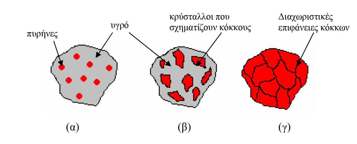 - 54 - Εικόνα (1.24): Σχηματική απεικόνιση των σταδίων κρυστάλλωσης με πυρηνοποίηση.