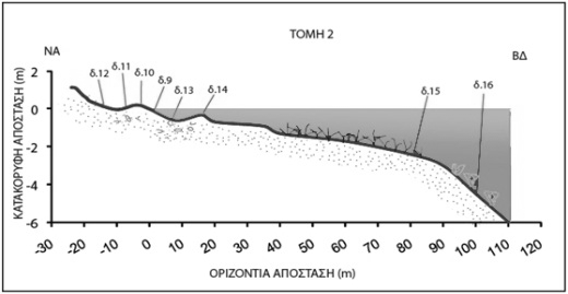 50 ρο κυματικό καθεστώς, καθώς είναι εκτεθειμένη στα κύματα που προσέρχονται από τα ΝΑ, ό- που και τα μεγαλύτερα αναπτύγματα κυματισμού, αλλά και η γενικότερη σχετική μεταβολή της θαλάσσιας στάθμης