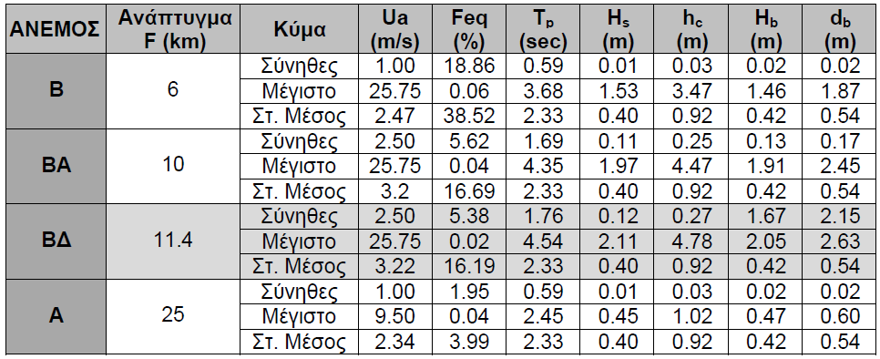 ανέρχεται στα 4-4,5 km 2, ενώ εάν η άνοδος φθάσει το 1 m θα ξεπεράσει τα 21 km 2.