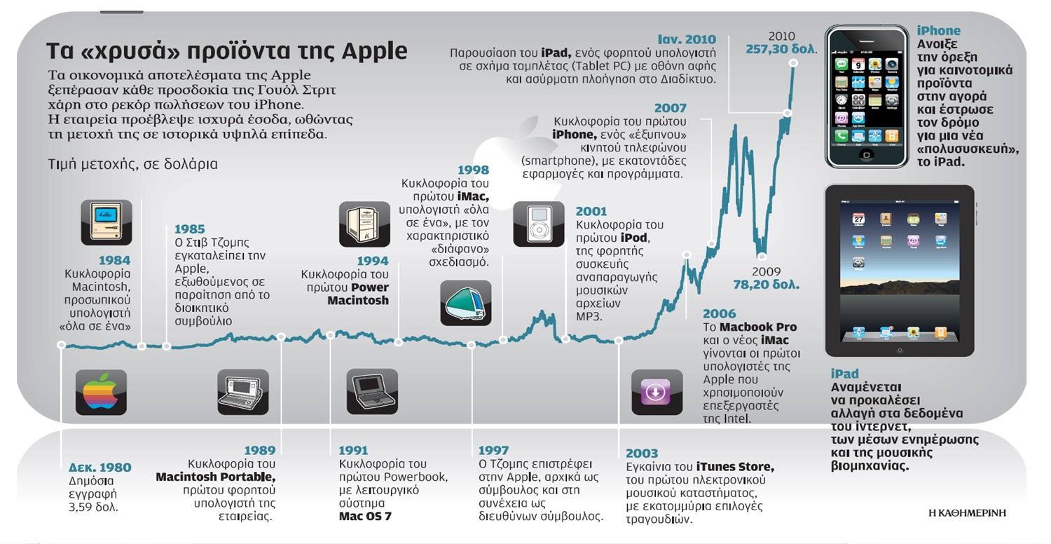 Apple ένα μοναδικό