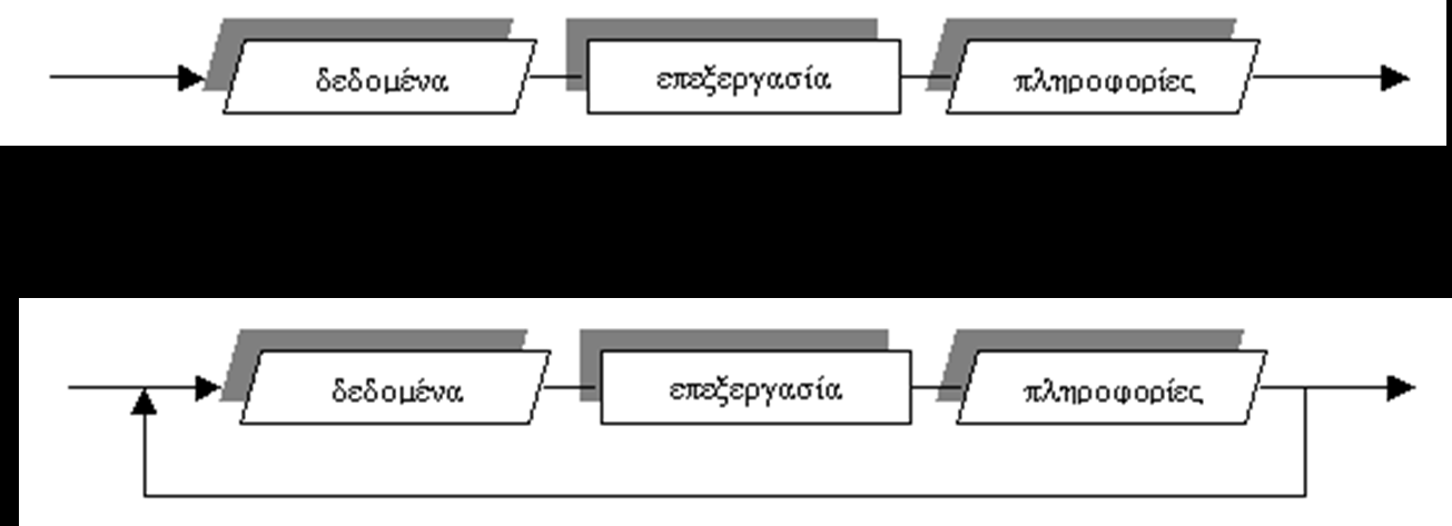 Δεδομένα και Πληροφορίες Διάγραμμα 1: