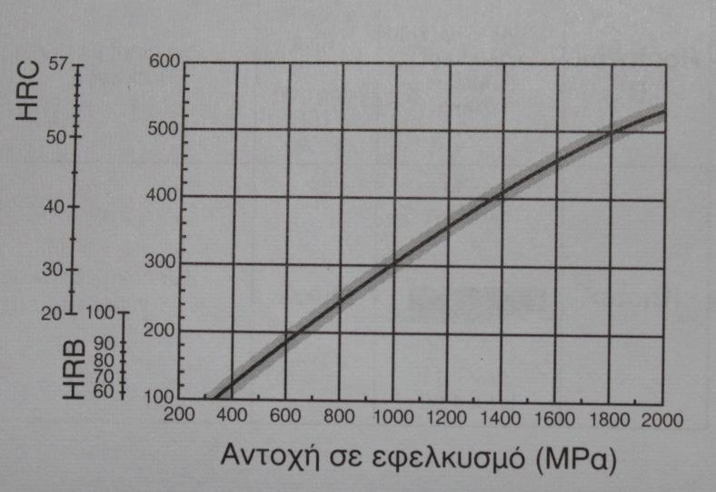 Για ορισμένα κράματα έχει βρεθεί μια σχέση, η οποία επιτρέπει την εκτίμηση της μέγιστης αντοχής τους σε