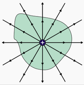 d d = dn כאשר n הוא וקטור יחידה המצביע לכיוון המאונך למישור אלמנט השטח. חוק גאוס חוק גאוס הוא חוק יסודי באלקטרוסטטיקה. מטענים חשמליים.
