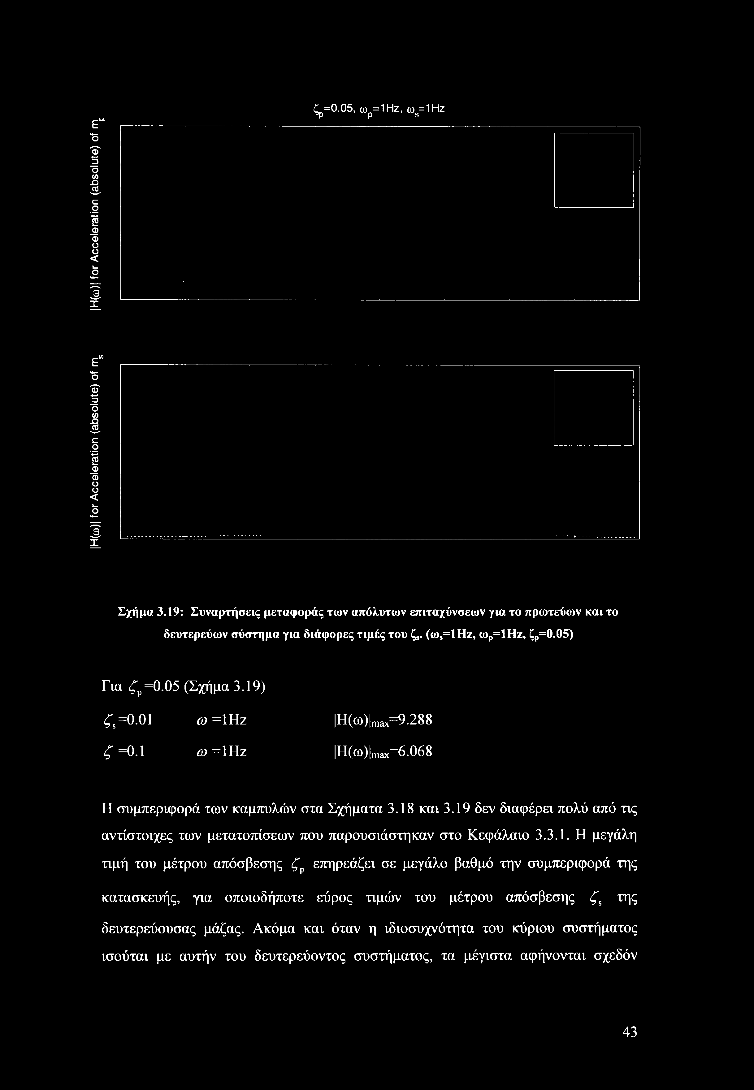 Η(ω) for Acceleration (absolute) of m Η(ω) for Acceleration (absolute) of m S P <1=0.05, ω =1Hz, ω =1Hz 10 P S Σχήμα 3.