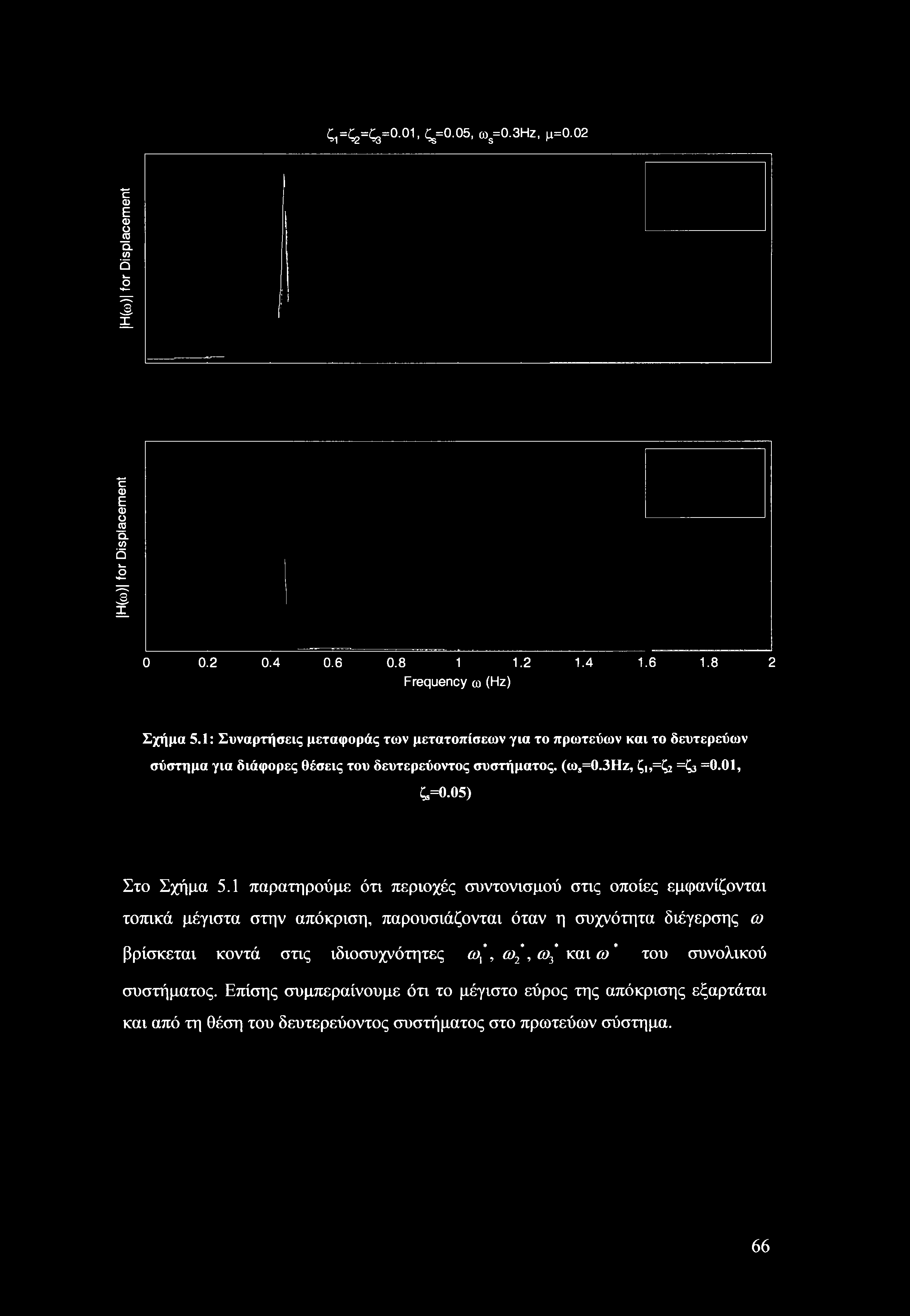 ζ1=ζ2=ζ3=0.01, ς=0.05, ω3=0.3ηζ, μ=0.02 Η(ω) for Displacement Η(ω) for Displacement 0 0.2 0.4 0.6 0.8 1 1.2 1.4 1.6 1.8 2 Frequency ω (Hz) Σχήμα 5.