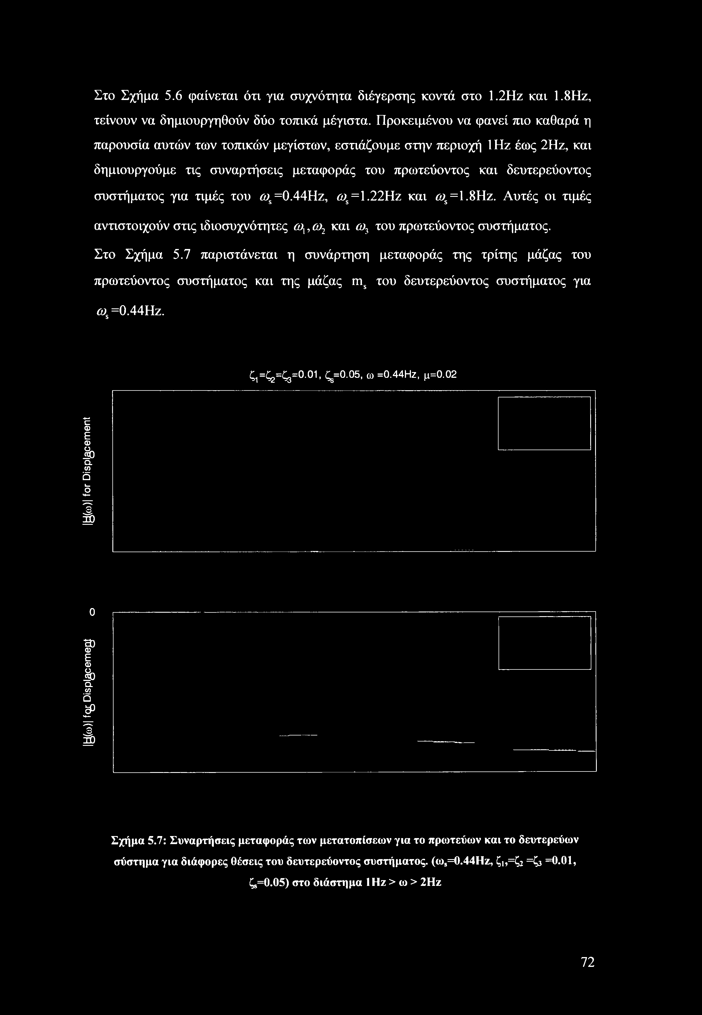 Στο Σχήμα 5.6 φαίνεται ότι για συχνότητα διέγερσης κοντά στο 1.2Ηζ και 1.8Ηζ, τείνουν να δημιουργηθούν δύο τοπικά μέγιστα.