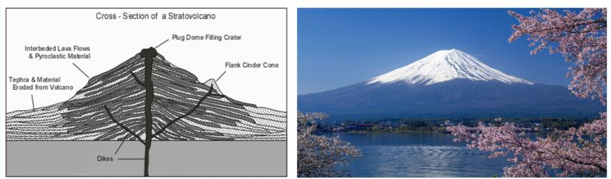 Πύρινο Δακτύλιο, Mount Fuji στην Ιαπωνία, Mount Cotopaxi στο Εκουαδόρ, Mount Shasta στην Καλιφόρνια, Mount Hood στο Όρεγκον,