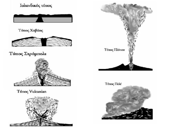 Εικόνα 9: Οι κυριότεροι τύποι ηφαιστειακών εκρήξεων