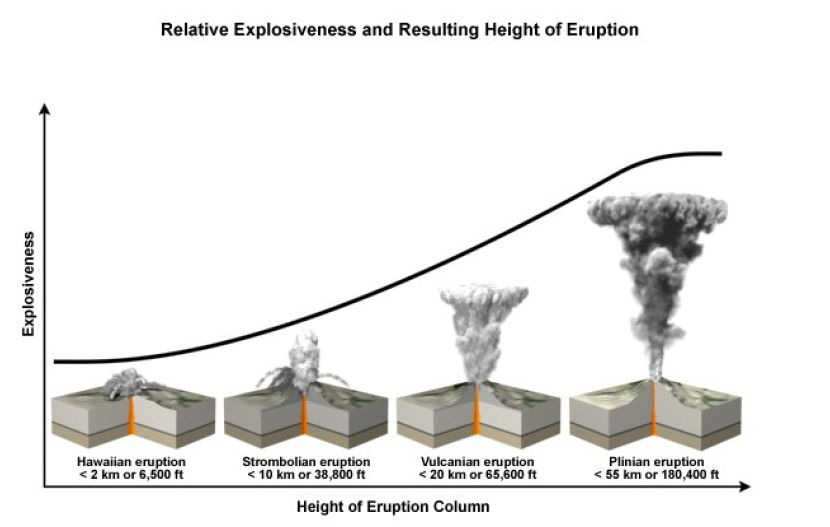Εικόνα 10: Σχετική εκρηκτικότητα διαφόρων τύπων ηφαιστείων