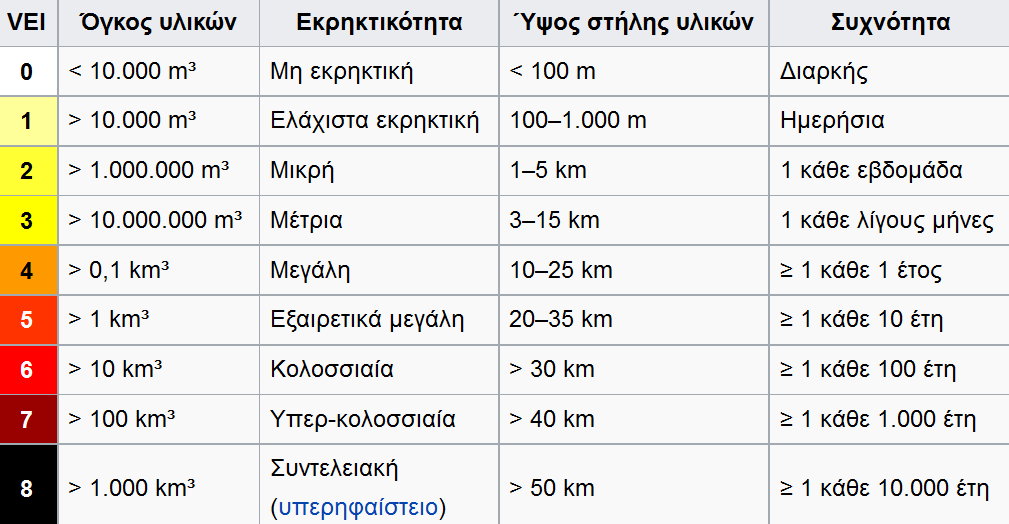 Richter για τους σεισμούς. Η κλίμακα είναι λογαριθμική, οπότε η τιμή κάθε διαστήματος αντιπροσωπεύει μια δεκαπλάσια αύξηση στο μέγεθος.