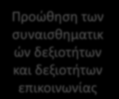 μεθοδολογικών σας δεξιοτήτων Προώθηση των δεξιοτήτων