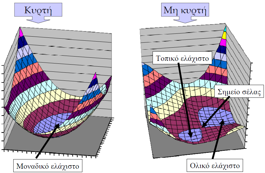 Κυρτές και μη κυρτές