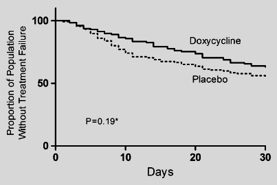 Doxycycline (n=128), placebo (n=137)