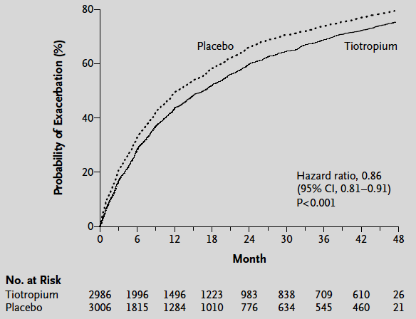 64 RR:0.89 p= 0.001) 2.