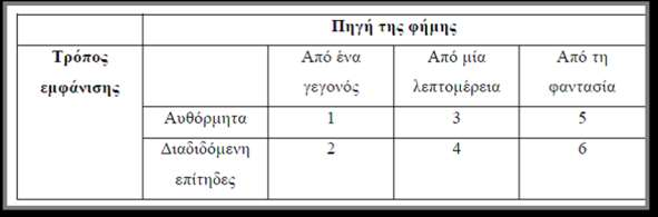 Υπάρχουν έξι κατηγορίες φήμης που μπορούν να κατηγοριοποιηθούν ανάλογα με την πηγή και την εμφάνιση (Πίνακας 1). Αυτές είναι : 1.