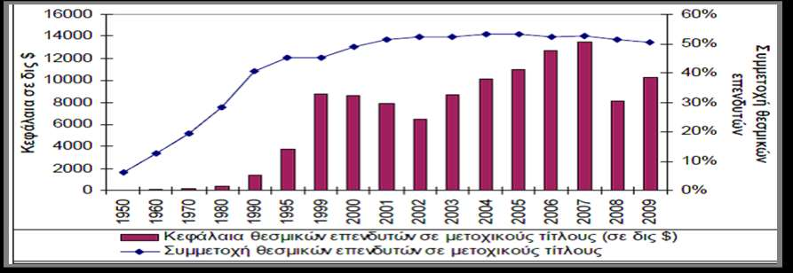 3.4.2: Η αγελαία συμπεριφορά των θεσμικών επενδυτών.