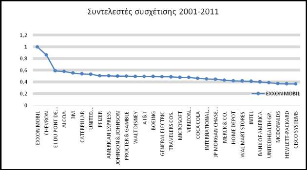 Είναι ξεκάθαρο από αυτό το δείγμα και τις λογαριθμικές αποδόσεις των μετοχών, ότι οι συντελεστές συσχέτισης των μετοχών τόσο σε μέσο επίπεδο όσο και ο καθένας ξεχωριστά είχαν μία αυξητική ροπή προς