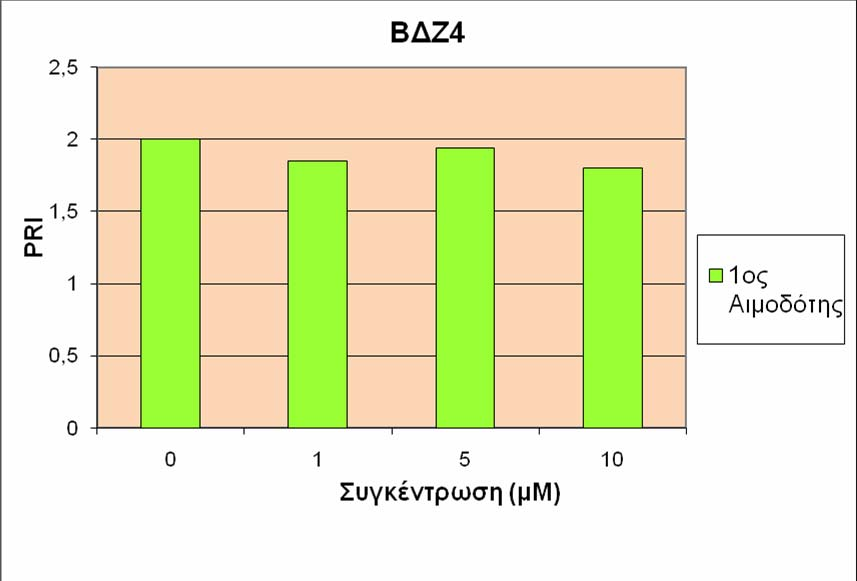 148 ΠΙΝΑΚΑΣ 28: Επίδραση της ΒΔΖ4 στον PRI λεμφοκυττάρων από καλλιέργειες αίματος ενός υγιούς ανθρώπου.