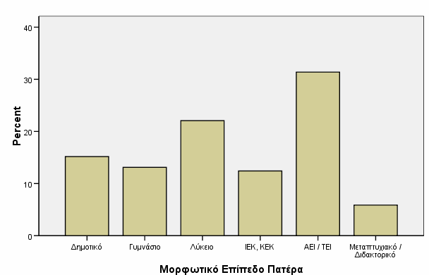 41 5) Μορφωτικό επίπεδο πατέρα (Γράφημα 4) Δέκα άτομα (3,3%) δεν απάντησαν στην συγκεκριμένη ερώτηση.