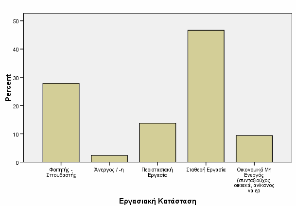 42 7) Εργασιακή κατάσταση (Γράφημα 6) Το 46,3% (139 άτομα) των ερωτηθέντων είχαν σταθερή εργασία, το 27,7% (83 άτομα) ήταν φοιτητές, το 13,7% (41 άτομα) δήλωσαν περιστασιακή