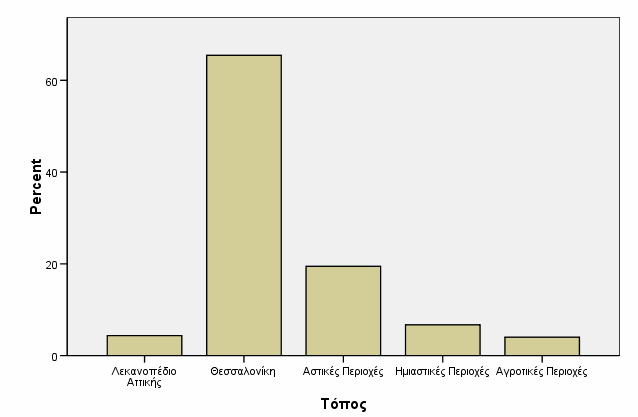 43 9) Τόπος διαβίωσης (Γράφημα 8) Το μεγαλύτερο ποσοστό των ερωτηθέντων έχουν ζήσει τα περισσότερα χρόνια της ζωής τους στη Θεσσαλονίκη (65% - 195 άτομα).