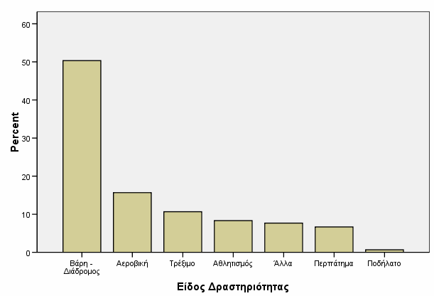 45 13) Είδος δραστηριότητας (Γράφημα 12) Οι μισοί από τους ερωτώμενους (50,3% - 151 άτομα) ασχολούνται με βάρη διάδρομο, ακολουθεί στις προτιμήσεις η αεροβική με ποσοστό 15,7% (47 άτομα), το τρέξιμο