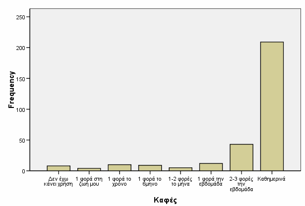 άτομα (3%), 2-3 φορές την εβδομάδα κάνουν χρήση 25 άτομα (8,3%) και καθημερινά κάνουν χρήση 97 άτομα (32,3%). Γράφημα 14.