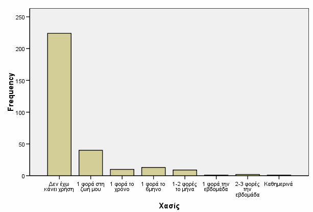 47 17) Συχνότητα χρήσης χασίς (Γράφημα 16) Από τα 300 άτομα του δείγματος όσον αφορά στη χρήση χασίς δηλώθηκε το εξής: Δεν κάνουν χρήση 224 άτομα (74,7%), 1 φορά στη ζωή τους έκαναν χρήση 40 άτομα