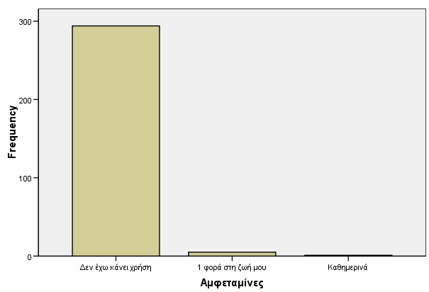 48 19) Συχνότητα χρήσης χασισέλαιου (Γράφημα 18) Από τα 300 άτομα του δείγματος όσον αφορά στη χρήση χασισέλαιου δηλώθηκε το εξής: Δεν κάνουν χρήση 294 άτομα (98%), 1 φορά στη ζωή τους έκαναν χρήση 5