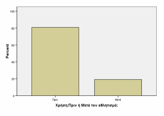 ότι δεν κάνουν χρήση καμίας ουσίας και 4 άτομα (1,3%) δεν απάντησαν σε αυτή την ερώτηση. Γράφημα 29.