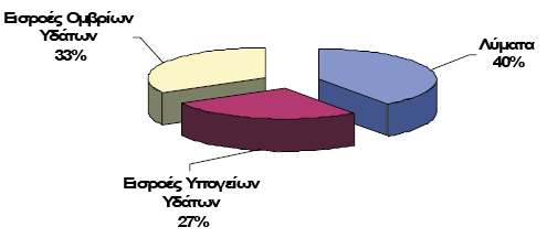 (συνολικά πχ διάθεση ιλύος ) Παρασιτικές εισροές: υπόγεια + παράνομες