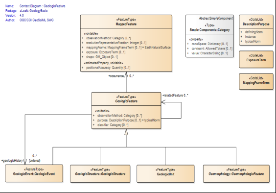 UML διάγραμμα του περιεχομένου της κλάσης