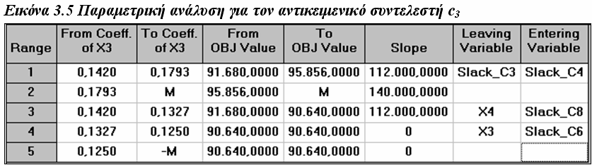 Παραµετρική Ανάλυση για τον συντελεστή c 3 Προσοχή απαιτείται όταν η µεταβολή µίας παραµέτρου οδηγεί στην παραβίαση κάποιου